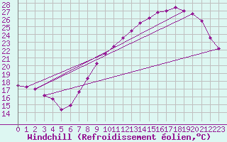 Courbe du refroidissement olien pour Lyon - Saint-Exupry (69)