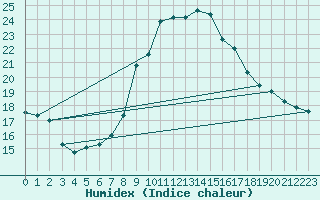 Courbe de l'humidex pour Lanvoc (29)