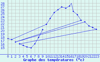 Courbe de tempratures pour Madrid-Colmenar