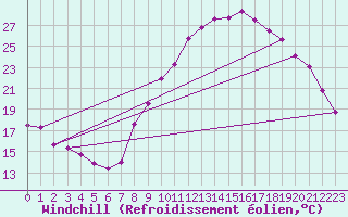 Courbe du refroidissement olien pour Embrun (05)
