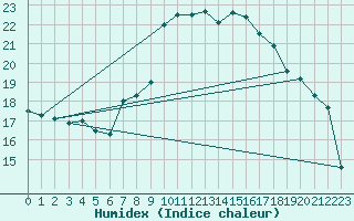 Courbe de l'humidex pour Luechow