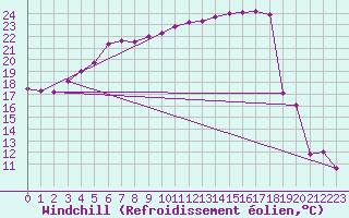 Courbe du refroidissement olien pour Valence (26)