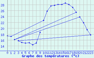 Courbe de tempratures pour Saint-Jean-de-Vedas (34)