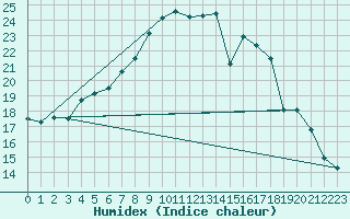 Courbe de l'humidex pour Brocken