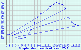 Courbe de tempratures pour Vitigudino