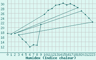 Courbe de l'humidex pour Trelly (50)