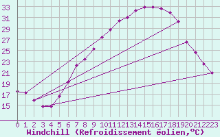 Courbe du refroidissement olien pour Geisenheim