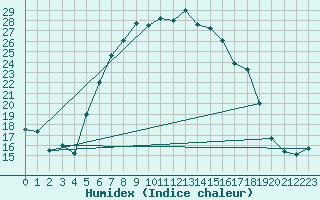 Courbe de l'humidex pour Silstrup