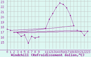 Courbe du refroidissement olien pour Malbosc (07)
