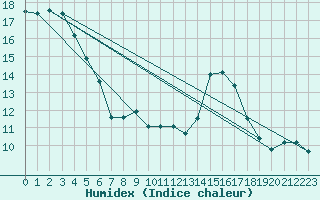 Courbe de l'humidex pour Saint-Paul-lez-Durance (13)