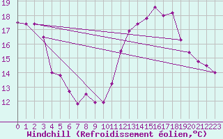Courbe du refroidissement olien pour Montlimar (26)
