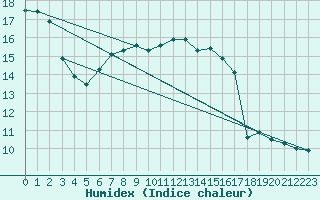 Courbe de l'humidex pour Chaumont (Sw)