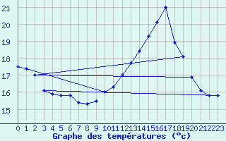 Courbe de tempratures pour Crozon (29)