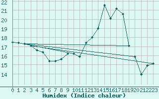 Courbe de l'humidex pour Bziers Cap d'Agde (34)