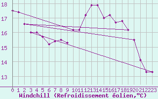 Courbe du refroidissement olien pour Ploumanac