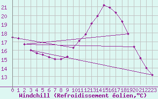 Courbe du refroidissement olien pour Biache-Saint-Vaast (62)