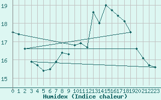 Courbe de l'humidex pour Rostherne No 2