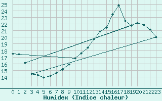 Courbe de l'humidex pour Anglars St-Flix(12)