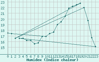 Courbe de l'humidex pour La Baeza (Esp)