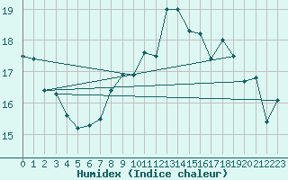 Courbe de l'humidex pour Mace Head