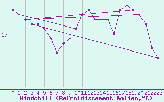 Courbe du refroidissement olien pour Oviedo