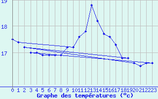 Courbe de tempratures pour Bares