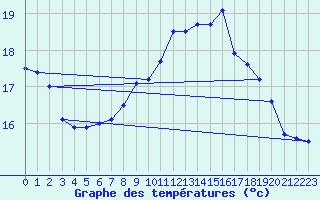 Courbe de tempratures pour Chivenor