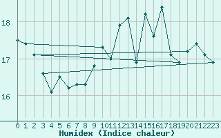 Courbe de l'humidex pour Saint-Nazaire (44)