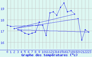 Courbe de tempratures pour Le Touquet (62)