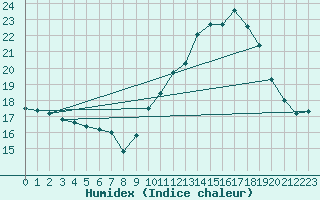 Courbe de l'humidex pour Castellbell i el Vilar (Esp)