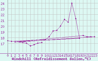 Courbe du refroidissement olien pour Ile de Brhat (22)