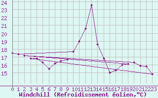 Courbe du refroidissement olien pour Colmar (68)