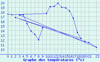 Courbe de tempratures pour Xert / Chert (Esp)