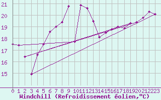 Courbe du refroidissement olien pour Shoeburyness