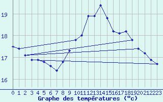 Courbe de tempratures pour Dunkerque (59)