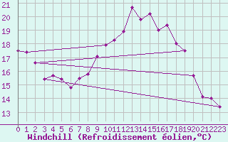 Courbe du refroidissement olien pour Gravesend-Broadness