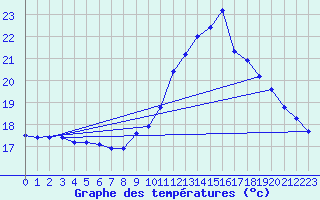 Courbe de tempratures pour Lamballe (22)