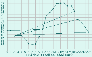 Courbe de l'humidex pour Orly (91)