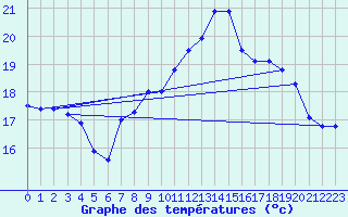 Courbe de tempratures pour Le Touquet (62)