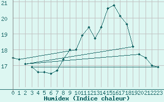 Courbe de l'humidex pour Stoetten