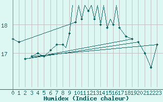 Courbe de l'humidex pour Gibraltar (UK)