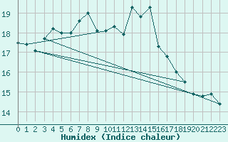 Courbe de l'humidex pour Cressier