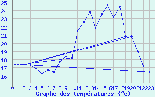 Courbe de tempratures pour Mende - Chabrits (48)