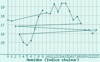 Courbe de l'humidex pour Langdon Bay