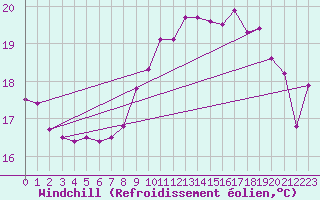 Courbe du refroidissement olien pour Le Talut - Belle-Ile (56)