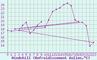 Courbe du refroidissement olien pour Ploumanac