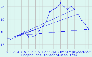 Courbe de tempratures pour Treize-Vents (85)