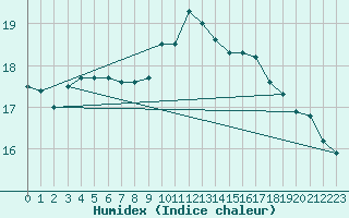 Courbe de l'humidex pour Vias (34)