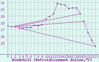 Courbe du refroidissement olien pour Saint-Martin-du-Bec (76)