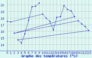 Courbe de tempratures pour Magdeburg